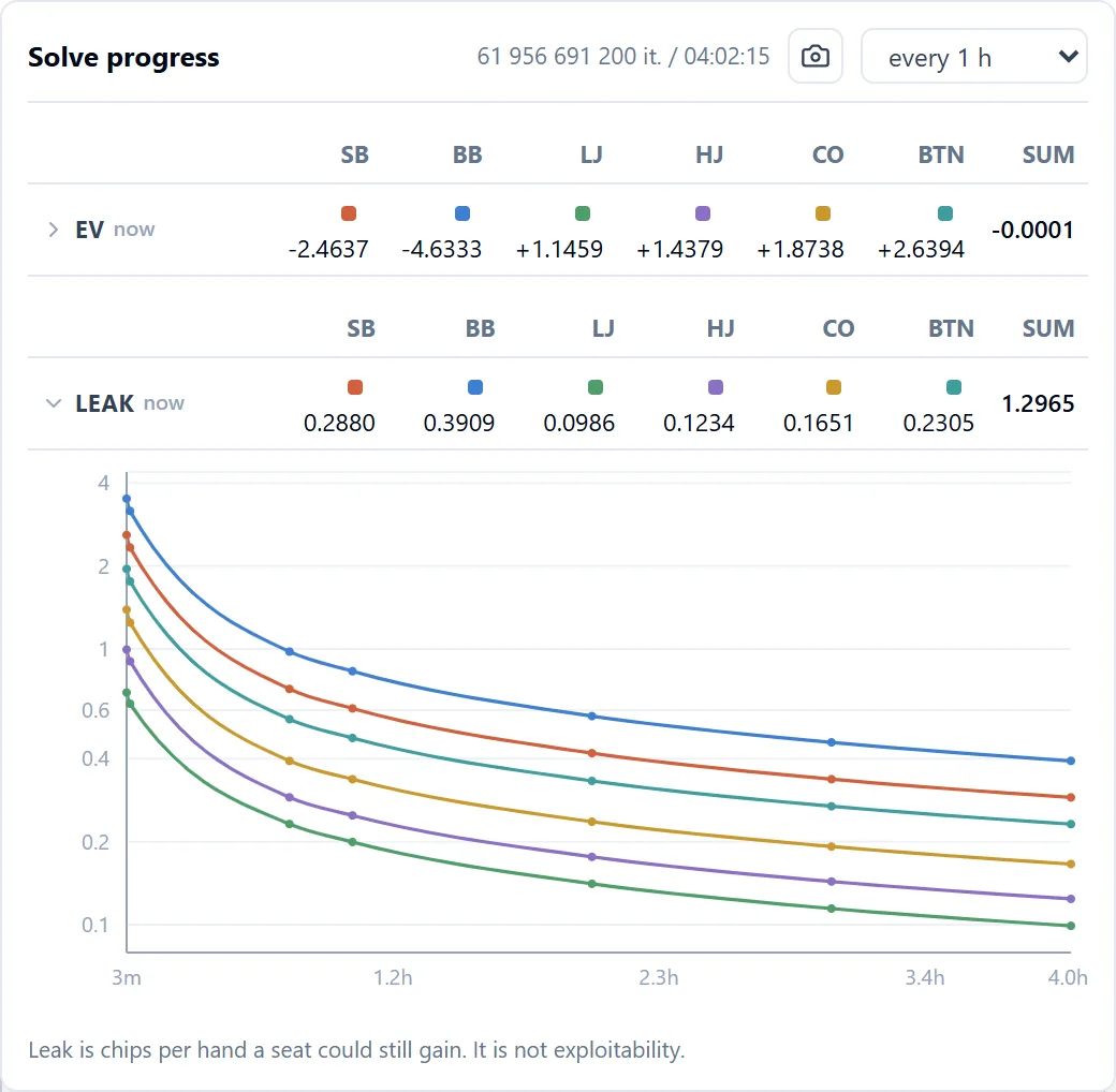 Solve progress: leak per seat falling as the solve runs
